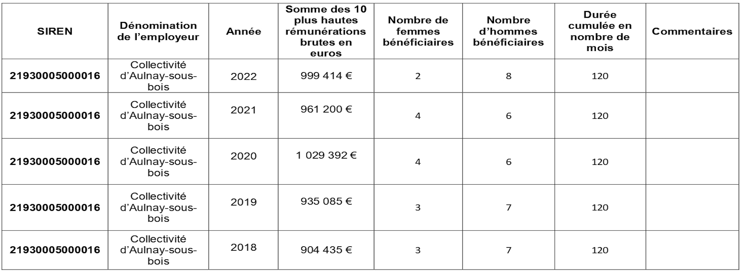 Top 10 remunération 2022